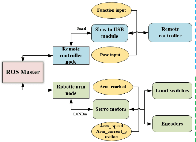 Figure 3 for Design and Control of a Novel Six-Degree-of-Freedom Hybrid Robotic Arm