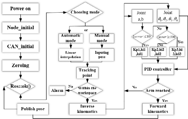 Figure 4 for Design and Control of a Novel Six-Degree-of-Freedom Hybrid Robotic Arm