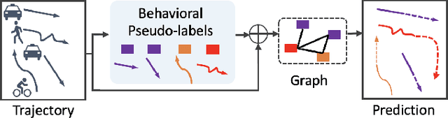 Figure 1 for BP-SGCN: Behavioral Pseudo-Label Informed Sparse Graph Convolution Network for Pedestrian and Heterogeneous Trajectory Prediction