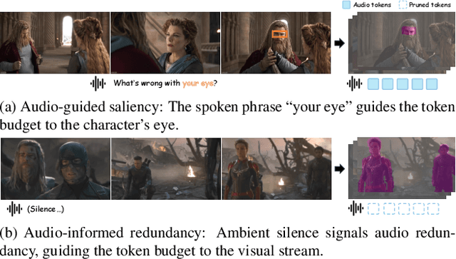 Figure 1 for EchoingPixels: Cross-Modal Adaptive Token Reduction for Efficient Audio-Visual LLMs
