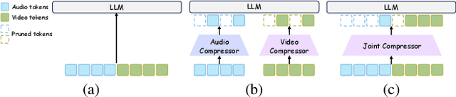 Figure 3 for EchoingPixels: Cross-Modal Adaptive Token Reduction for Efficient Audio-Visual LLMs