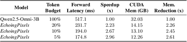 Figure 4 for EchoingPixels: Cross-Modal Adaptive Token Reduction for Efficient Audio-Visual LLMs