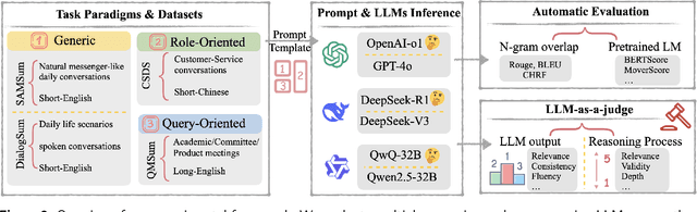 Figure 3 for Reasoning or Not? A Comprehensive Evaluation of Reasoning LLMs for Dialogue Summarization
