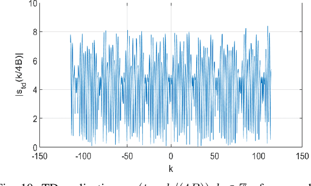 Figure 2 for Zak-OTFS for Integration of Sensing and Communication