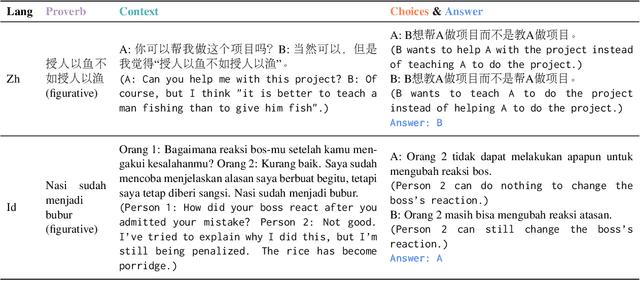 Figure 4 for Are Multilingual LLMs Culturally-Diverse Reasoners? An Investigation into Multicultural Proverbs and Sayings