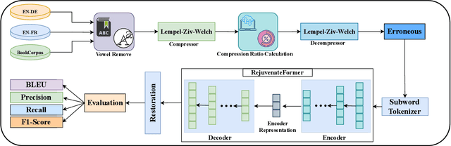 Figure 1 for An Enhanced Text Compression Approach Using Transformer-based Language Models