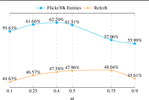 Figure 3 for Weakly-Supervised Visual-Textual Grounding with Semantic Prior Refinement