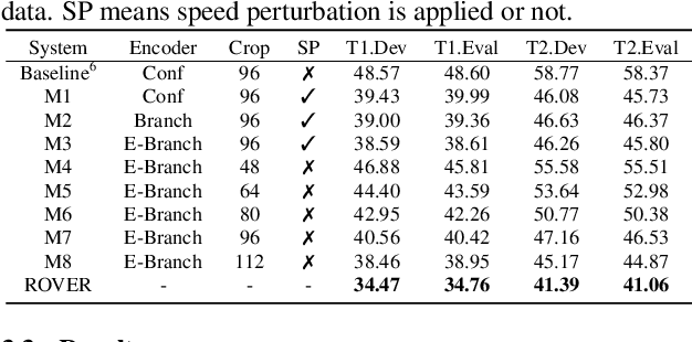 Figure 1 for The NPU-ASLP-LiAuto System Description for Visual Speech Recognition in CNVSRC 2023