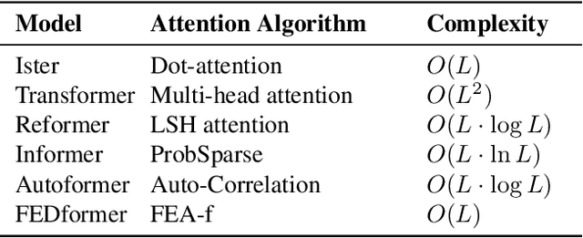 Figure 2 for Ister: Inverted Seasonal-Trend Decomposition Transformer for Explainable Multivariate Time Series Forecasting