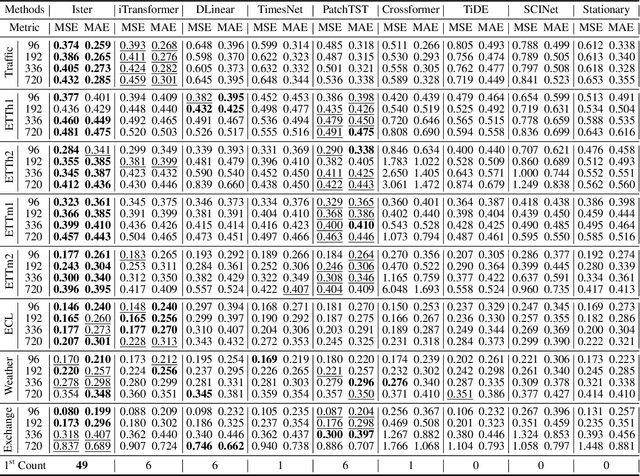 Figure 4 for Ister: Inverted Seasonal-Trend Decomposition Transformer for Explainable Multivariate Time Series Forecasting