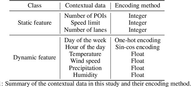 Figure 2 for Counterfactual Explanations for Deep Learning-Based Traffic Forecasting