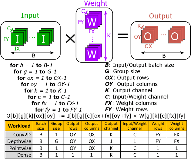 Figure 1 for Analog or Digital In-memory Computing? Benchmarking through Quantitative Modeling