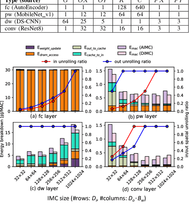 Figure 3 for Analog or Digital In-memory Computing? Benchmarking through Quantitative Modeling