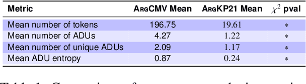 Figure 2 for ArgCMV: An Argument Summarization Benchmark for the LLM-era