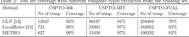 Figure 4 for Molecule-Edit Templates for Efficient and Accurate Retrosynthesis Prediction