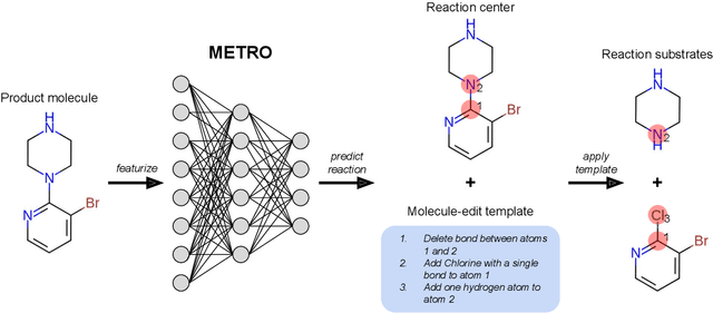 Figure 1 for Molecule-Edit Templates for Efficient and Accurate Retrosynthesis Prediction