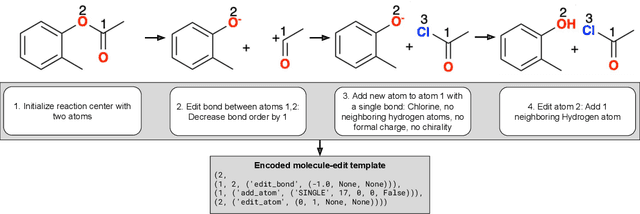 Figure 3 for Molecule-Edit Templates for Efficient and Accurate Retrosynthesis Prediction