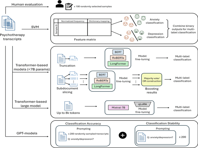 Figure 1 for Evaluating Large Language Models for Anxiety and Depression Classification using Counseling and Psychotherapy Transcripts