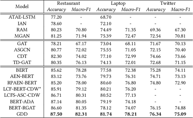 Figure 4 for Joint Learning of Local and Global Features for Aspect-based Sentiment Classification
