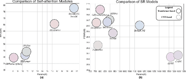 Figure 1 for GRFormer: Grouped Residual Self-Attention for Lightweight Single Image Super-Resolution