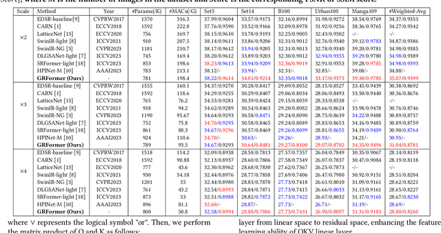 Figure 2 for GRFormer: Grouped Residual Self-Attention for Lightweight Single Image Super-Resolution