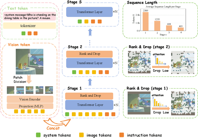 Figure 3 for PyramidDrop: Accelerating Your Large Vision-Language Models via Pyramid Visual Redundancy Reduction