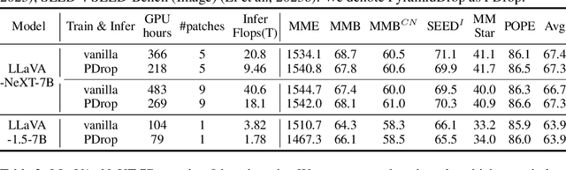 Figure 2 for PyramidDrop: Accelerating Your Large Vision-Language Models via Pyramid Visual Redundancy Reduction