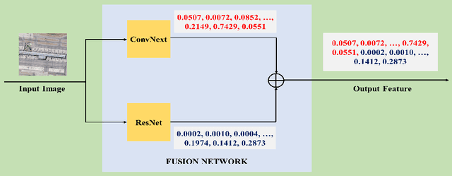 Figure 3 for FE-LWS: Refined Image-Text Representations via Decoder Stacking and Fused Encodings for Remote Sensing Image Captioning