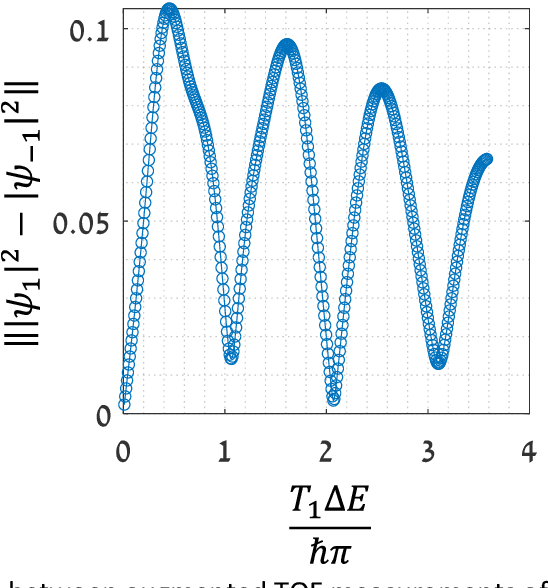 Figure 4 for Phase Retrieval of Vortices in Bose-Einstein Condensates