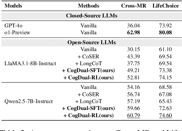Figure 4 for CogDual: Enhancing Dual Cognition of LLMs via Reinforcement Learning with Implicit Rule-Based Rewards