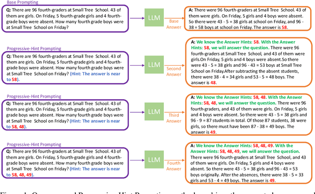 Figure 1 for Progressive-Hint Prompting Improves Reasoning in Large Language Models