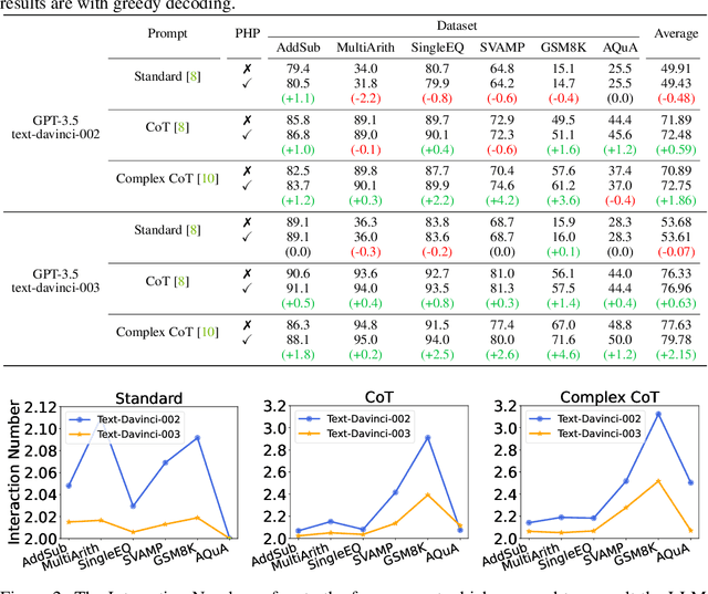 Figure 2 for Progressive-Hint Prompting Improves Reasoning in Large Language Models