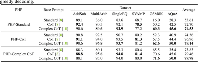 Figure 3 for Progressive-Hint Prompting Improves Reasoning in Large Language Models