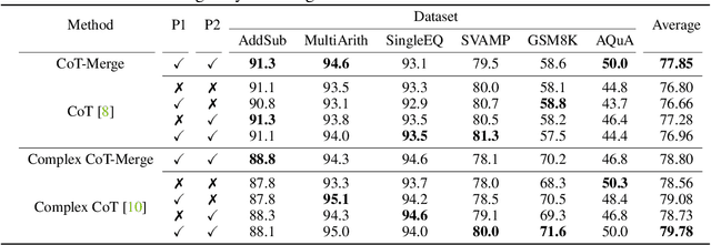 Figure 4 for Progressive-Hint Prompting Improves Reasoning in Large Language Models