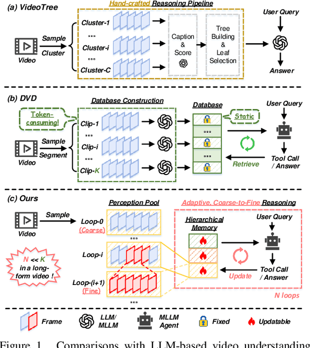 Figure 1 for VideoARM: Agentic Reasoning over Hierarchical Memory for Long-Form Video Understanding