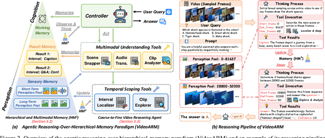 Figure 3 for VideoARM: Agentic Reasoning over Hierarchical Memory for Long-Form Video Understanding