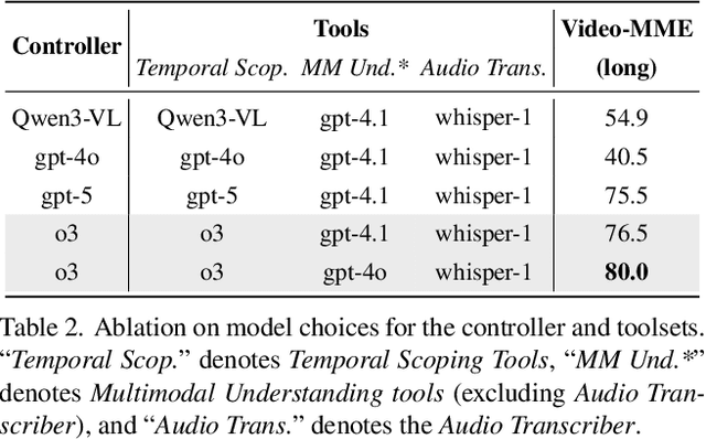 Figure 4 for VideoARM: Agentic Reasoning over Hierarchical Memory for Long-Form Video Understanding
