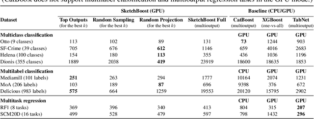 Figure 3 for SketchBoost: Fast Gradient Boosted Decision Tree for Multioutput Problems