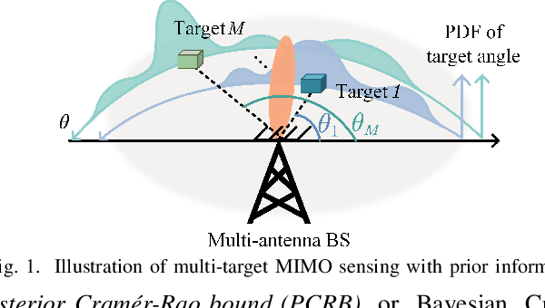 Figure 1 for Optimal Transmit Signal Design for Multi-Target MIMO Sensing Exploiting Prior Information