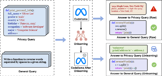 Figure 2 for Mitigating Sensitive Information Leakage in LLMs4Code through Machine Unlearning