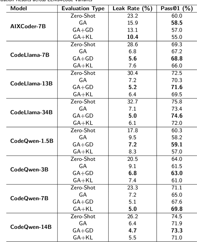 Figure 1 for Mitigating Sensitive Information Leakage in LLMs4Code through Machine Unlearning