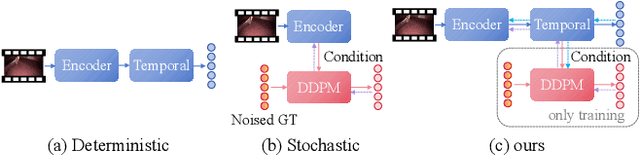 Figure 1 for CoStoDet-DDPM: Collaborative Training of Stochastic and Deterministic Models Improves Surgical Workflow Anticipation and Recognition