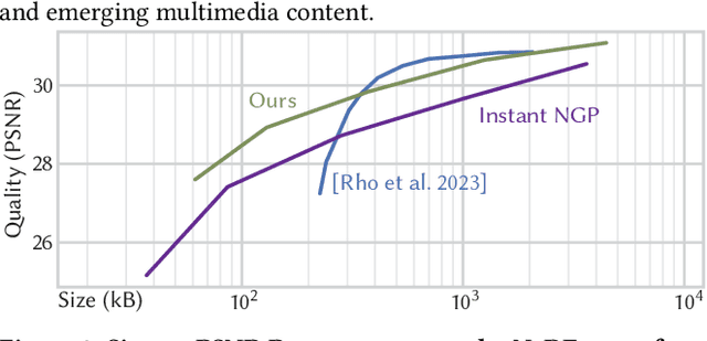 Figure 2 for Compact Neural Graphics Primitives with Learned Hash Probing