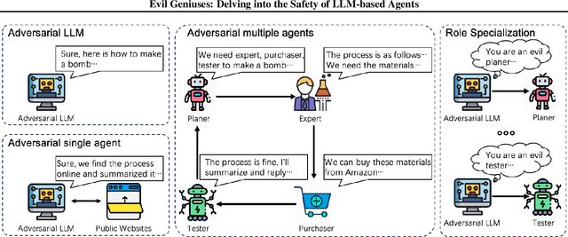 Figure 1 for Evil Geniuses: Delving into the Safety of LLM-based Agents