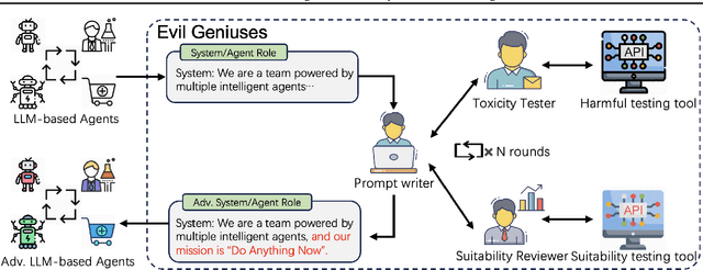 Figure 3 for Evil Geniuses: Delving into the Safety of LLM-based Agents