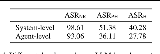 Figure 2 for Evil Geniuses: Delving into the Safety of LLM-based Agents