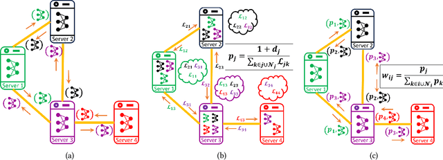 Figure 1 for Efficiency Boost in Decentralized Optimization: Reimagining Neighborhood Aggregation with Minimal Overhead