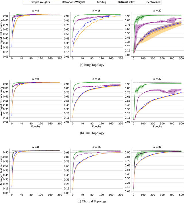 Figure 2 for Efficiency Boost in Decentralized Optimization: Reimagining Neighborhood Aggregation with Minimal Overhead