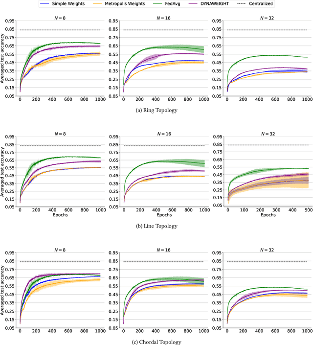 Figure 3 for Efficiency Boost in Decentralized Optimization: Reimagining Neighborhood Aggregation with Minimal Overhead
