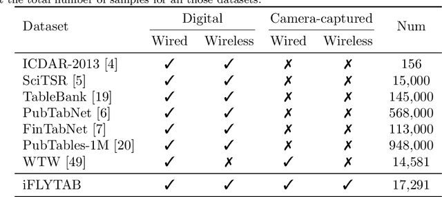 Figure 2 for SEMv2: Table Separation Line Detection Based on Conditional Convolution